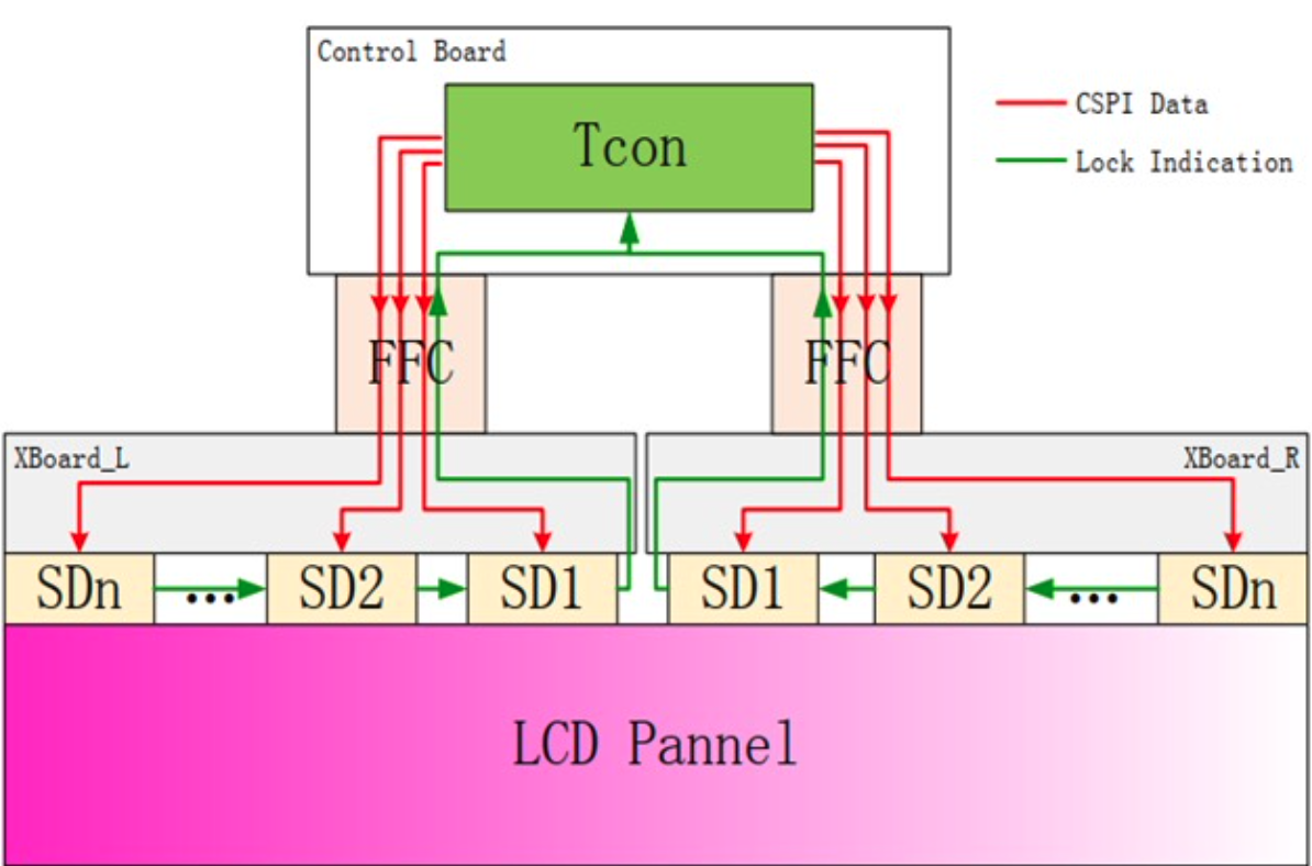 速度更快！画质更高！TCL华星CSPI高速驱动芯片方案再创新！